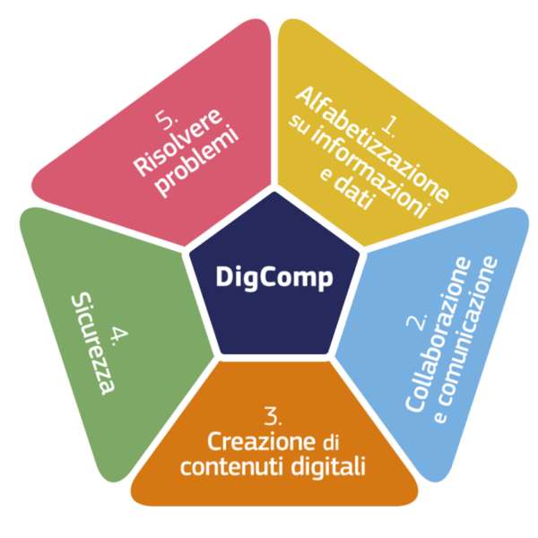 EDSC DigComp 2.2
